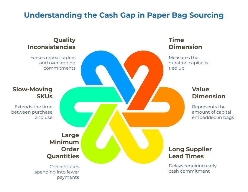 “Understanding the Cash Gap in Paper Bag Sourcing” infographic. A six-color interlocking loop symbolizes cash tied up. Callouts name drivers: quality inconsistencies, slow-moving SKUs, large minimum order quantities, long supplier lead times, plus time and value dimensions of capital.