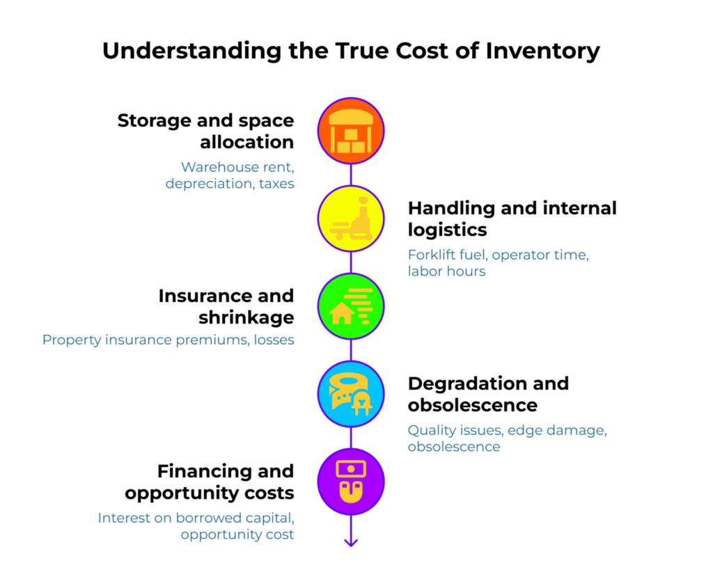 “Understanding the True Cost of Inventory.” A vertical timeline with icons shows five cost categories—Storage & space (rent, depreciation, taxes); Handling & internal logistics (fuel, labor); Insurance & shrinkage; Degradation/obsolescence; Financing & opportunity costs.
