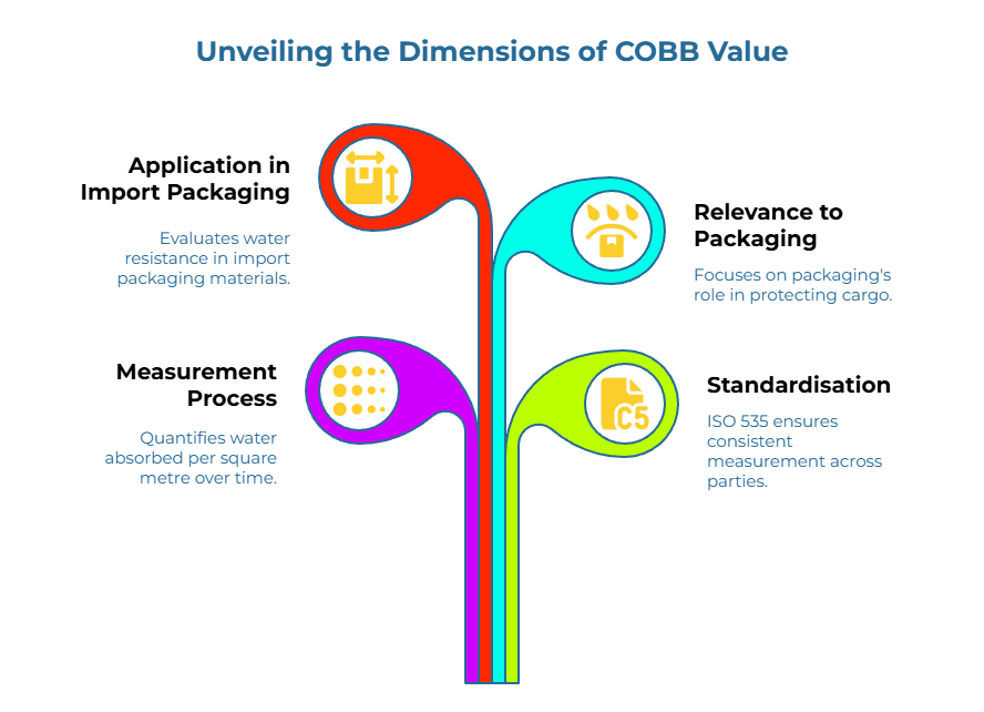 “Unveiling the Dimensions of COBB Value.” A branching graphic with four colored nodes explains COBB: evaluates water resistance of import packaging, measures water absorbed per square metre over time, emphasizes packaging’s role in cargo protection, and cites ISO 535 for consistent measurement.