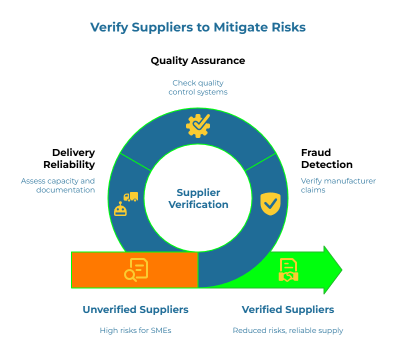 “Verify Suppliers to Mitigate Risks.” A circular supplier-verification loop highlights three checks: assess capacity and documentation, check quality control systems, and verify manufacturer claims. Bottom bar contrasts unverified (high risk) vs verified suppliers (reduced risk, reliable supply).