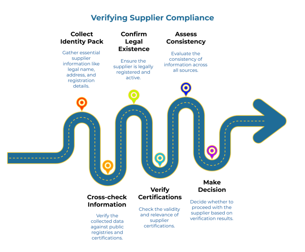“Verifying Supplier Compliance” infographic showing a winding roadmap with markers and icons. Steps: Collect identity pack; Confirm legal existence; Assess consistency; Cross-check information; Verify certifications; Make decision. Blue arrow path implies progression and approval.