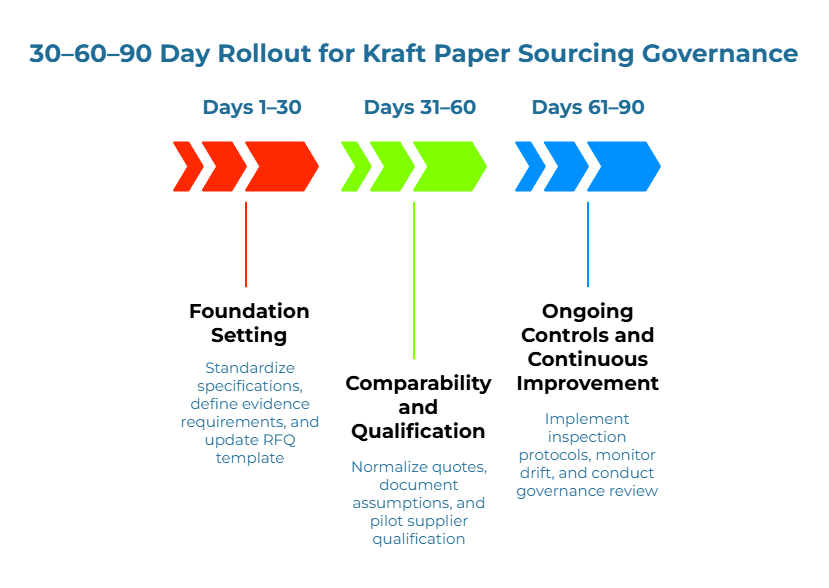 “30–60–90 Day Rollout for Kraft Paper Sourcing Governance.” Days 1–30: standardize specifications, define evidence needs, update RFQ template. Days 31–60: normalize quotes, document assumptions, pilot supplier qualification. Days 61–90: implement inspections, monitor drift, conduct governance review.