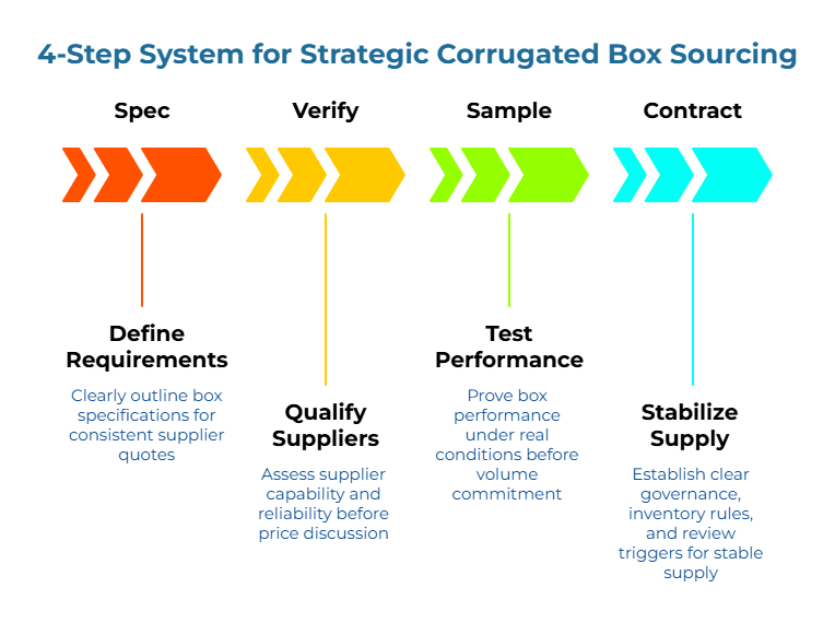 “4-Step System for Strategic Corrugated Box Sourcing.” Arrow timeline with four stages: define detailed box specs for consistent quotes; assess supplier capability and reliability before price talks; test performance in real conditions before volume; set governance, inventory rules, and review triggers.