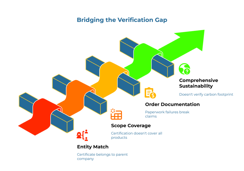 “Bridging the Verification Gap” shows a multi-lane conveyor of colored ribbons leading to a green upward arrow. Callouts flag gaps: certificate belongs to parent company; certification doesn’t cover all products; paperwork failures break claims; carbon footprint not verified.