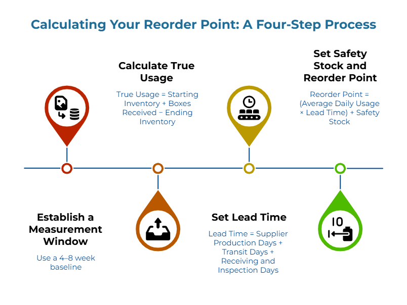 “Calculating Your Reorder Point: A Four-Step Process.” A horizontal timeline shows: 1) use a 4–8 week baseline; 2) True Usage = Starting Inventory + Boxes Received – Ending Inventory; 3) Lead Time = production + transit + receiving/inspection days; 4) Reorder Point = (Avg Daily Usage × Lead Time) + Safety Stock.