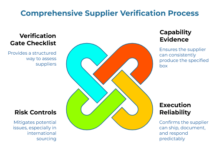 Comprehensive Supplier Verification Process.” Center: interlocking four-color knot. Benefits around it: provides a structured way to assess suppliers; ensures the specified box can be produced consistently; confirms shipping/documentation responsiveness; mitigates international-sourcing risks.