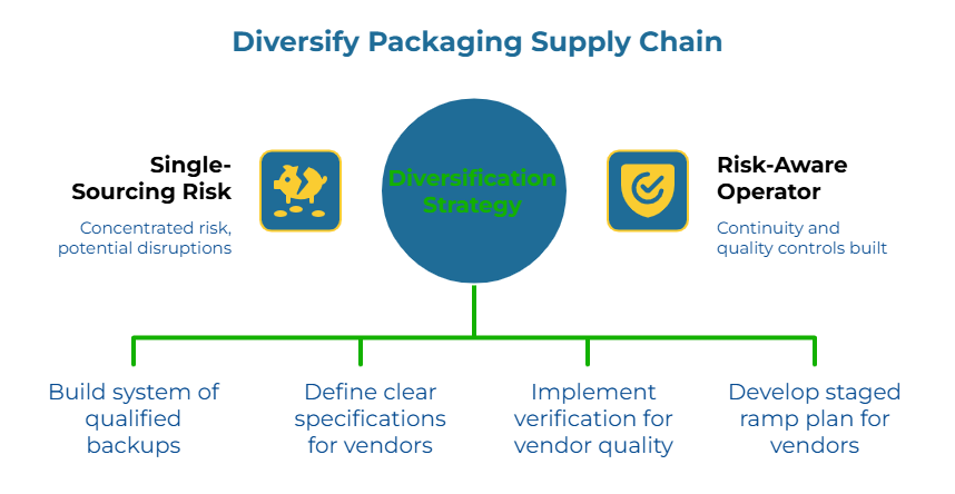 “Diversify Packaging Supply Chain” infographic. Center: Diversification Strategy—move from concentrated risk to continuity and quality. Four actions: build a system of qualified backup suppliers; define clear vendor specifications; implement vendor quality verification; develop a staged vendor ramp plan.