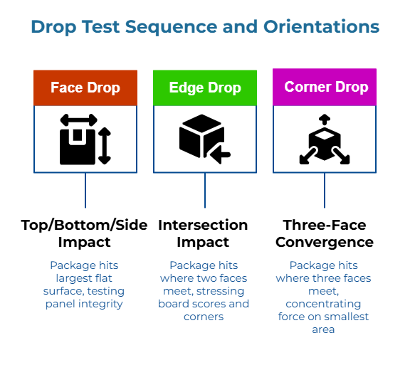 “Drop Test Sequence and Orientations.” Three boxes illustrate methods: Face Drop—package hits the largest flat face to check panel integrity; Edge Drop—impact on an edge where two faces meet to stress scores and corners; Corner Drop—impact on a corner, concentrating force.