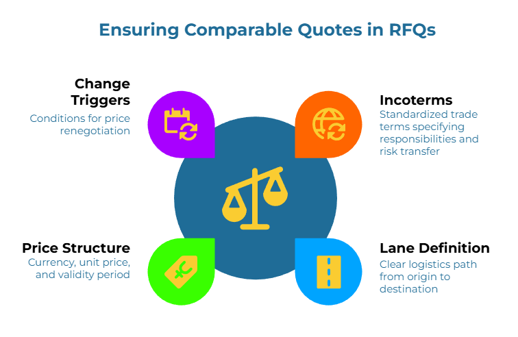 “Ensuring Comparable Quotes in RFQs.” Center scale icon with four surrounding points: conditions for price renegotiation; standardized trade terms defining responsibilities and risk transfer; currency, unit price, and validity period; and a clear logistics path from origin to destination.