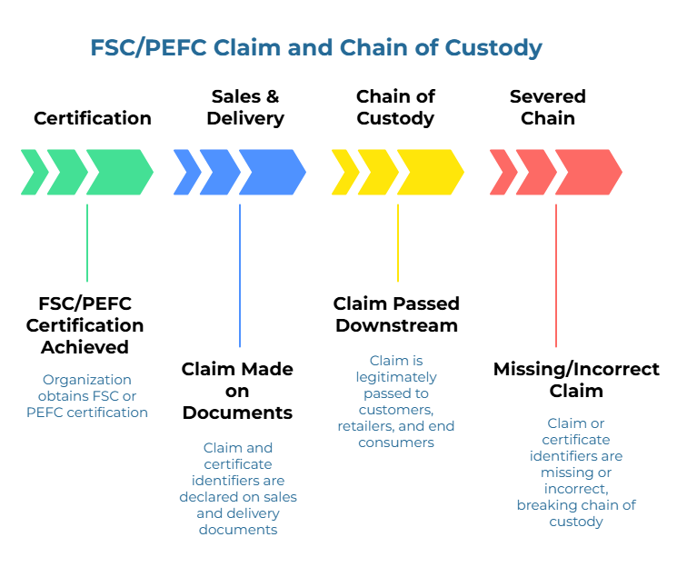 “FSC/PEFC Claim and Chain of Custody” showing a four-stage flow with colored arrows: 1) certification obtained; 2) claim and certificate IDs on sales/delivery documents; 3) claim passed to customers/retailers/end consumers; 4) missing or wrong IDs break the chain of custody.