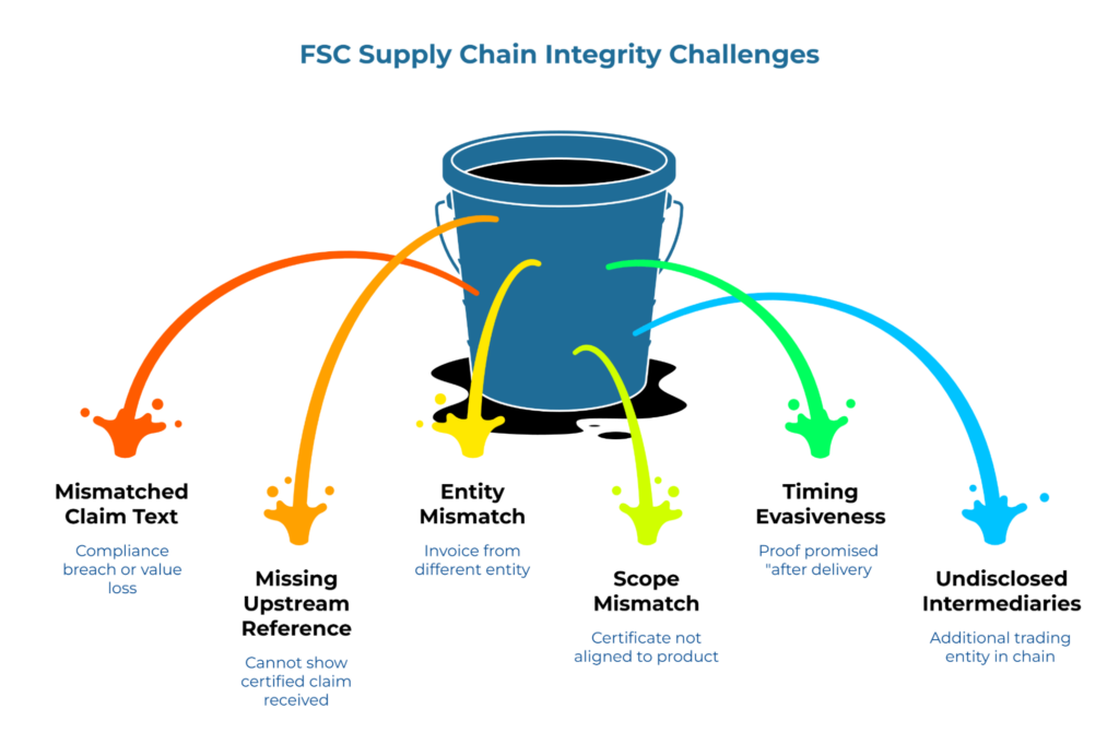 “FSC Supply Chain Integrity Challenges.” A bucket with colored splash arcs illustrates six risks: mismatched claim text (compliance/value loss), missing upstream reference, entity mismatch (invoice from different entity), scope mismatch, timing evasiveness, and undisclosed intermediaries.