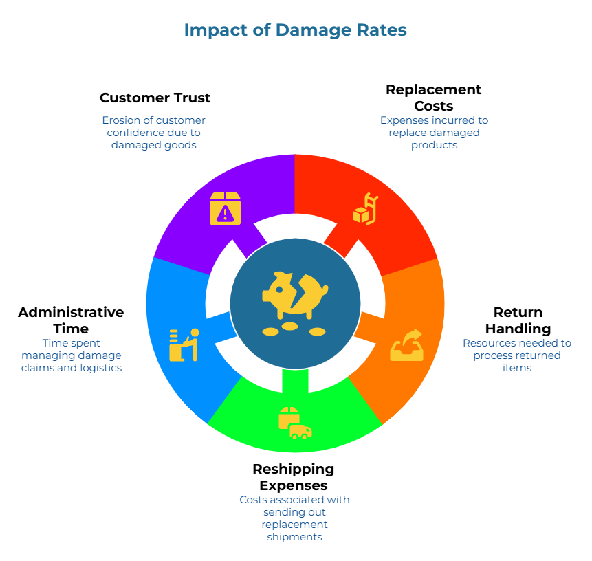 “Impact of Damage Rates.” A circular wheel around a cracked piggy-bank icon shows six consequences: expenses to replace damaged products; resources needed to process returns; costs for replacement shipments; time spent on claims and logistics; erosion of customer confidence; general risk warnings.