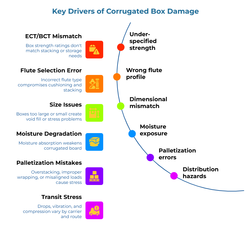 Key Drivers of Corrugated Box Damage. A list with icons shows six causes—strength rating not matched to stacking/storage; wrong flute type; box too large or small causing void/stress; moisture absorption weakens board; overstacking/miswrapping/misaligned loads; drops, vibration, compression by route.