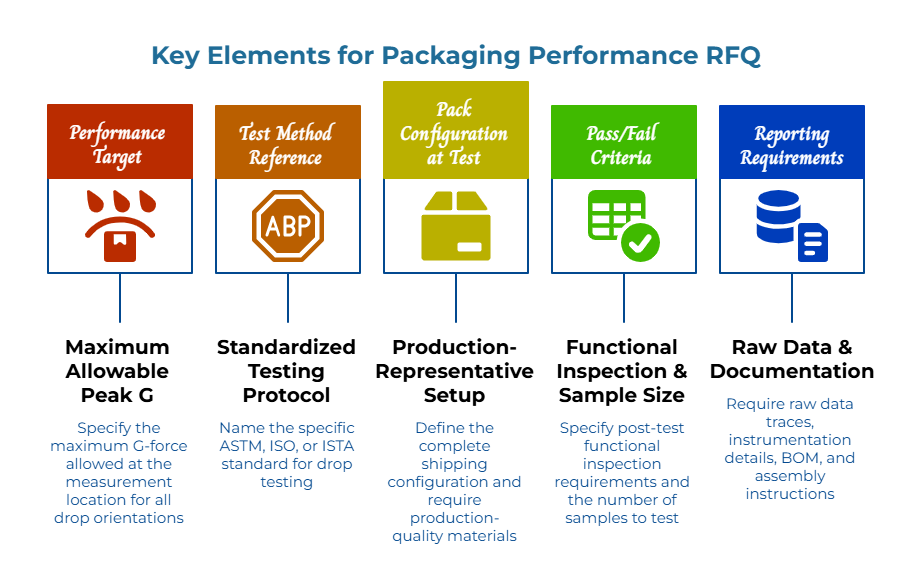 “Key Elements for Packaging Performance RFQ” with five blocks and icons: Performance Target—specify max G-force for all drop orientations; Test Method Reference—cite ASTM/ISO/ISTA; Pack Configuration—define shipping setup; Pass/Fail Criteria—inspection & sample count; Reporting Requirements—raw data, instrumentation, BOM, assembly steps.
