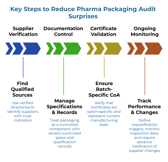 “Key Steps to Reduce Pharma Packaging Audit Surprises.” Four colored arrow clusters show actions: use verified directories to find suppliers with trust indicators; treat packaging as a controlled component with versioned specs and qualification records; verify batch-specific certificates reflect current manufacturing; define requalification triggers, monitor inspection data, and require advance notice of supplier changes.
