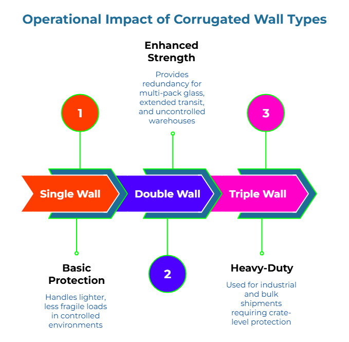 Operational Impact of Corrugated Wall Types.” Arrow flow compares: 1) Single Wall—handles lighter, less-fragile loads in controlled environments; 2) Double Wall—redundancy for multi-pack glass, extended transit, uncontrolled warehouses; 3) Triple Wall—industrial/bulk shipments needing crate-level protection.