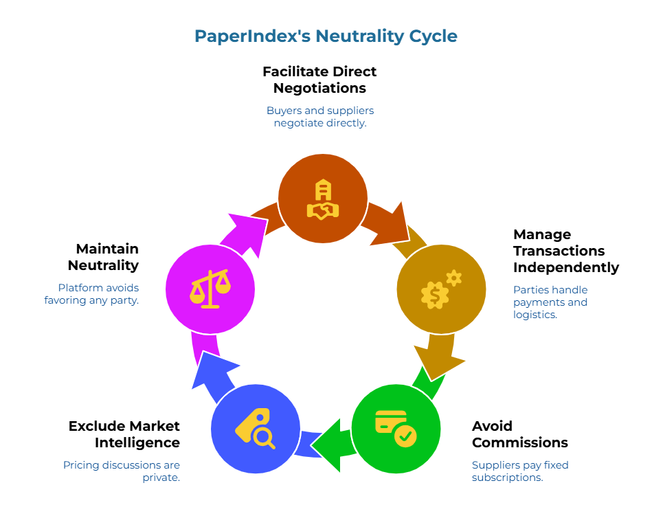 “PaperIndex’s Neutrality Cycle.” A loop of six colored arrows with icons (handshake, gears, credit card, price tag, arrow, scales) explains the model: buyers and suppliers negotiate directly; parties handle payments and logistics; suppliers pay fixed subscriptions; pricing stays private; the platform avoids favoring any party.