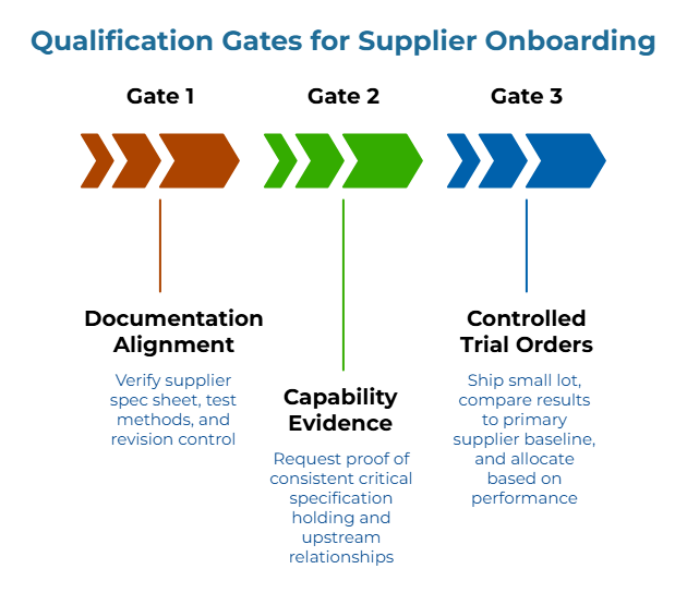 “Qualification Gates for Supplier Onboarding.” Three arrow stages: 1) Verify supplier spec sheet, test methods, and revision control. 2) Request proof of consistent critical specs and upstream relationships. 3) Ship small lot, compare to baseline, allocate by performance.