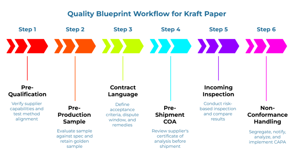 Quality Blueprint for Kraft Paper. Six steps: 1) verify supplier capability and test alignment; 2) evaluate sample, keep golden sample; 3) set acceptance criteria, dispute window, remedies; 4) review certificate of analysis pre-shipment; 5) risk-based inspection; 6) segregate, notify, analyze, implement CAPA.