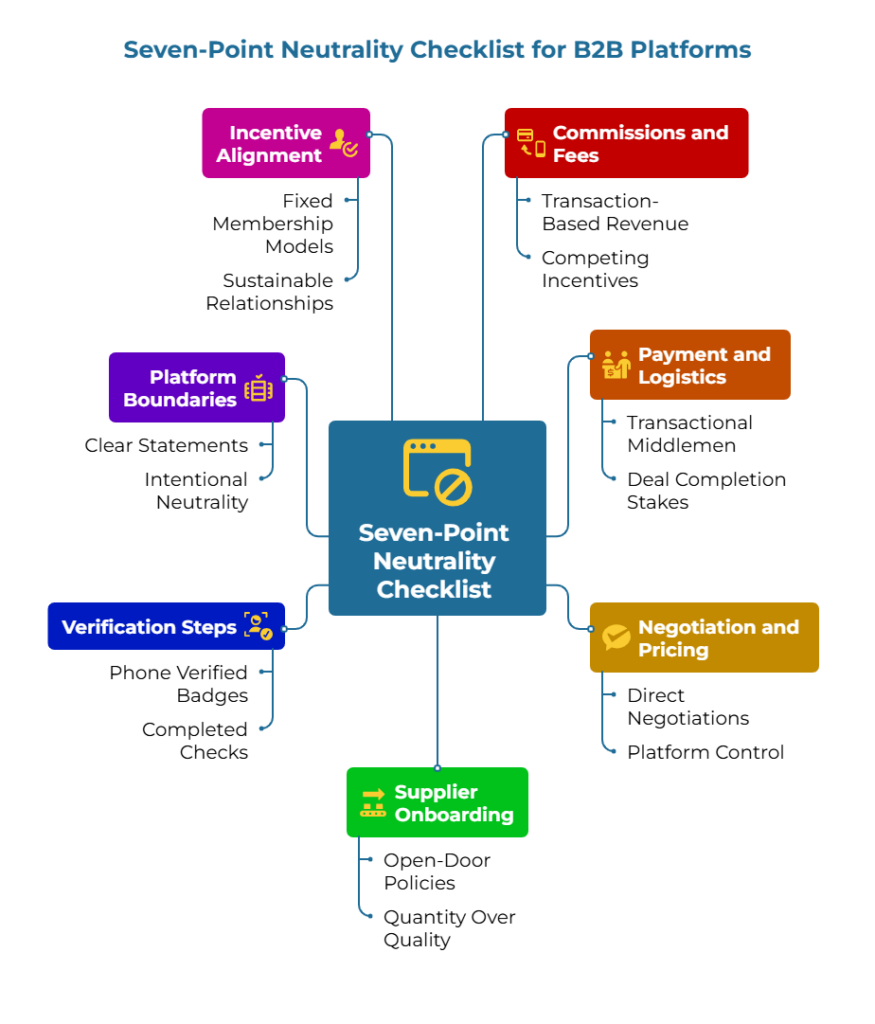 “Seven-Point Neutrality Checklist for B2B Platforms.” A central panel branches to seven labeled nodes: Incentive Alignment; Commissions and Fees; Payment and Logistics; Negotiation and Pricing; Supplier Onboarding; Verification Steps; and Platform Boundaries. Visual node-map layout.
