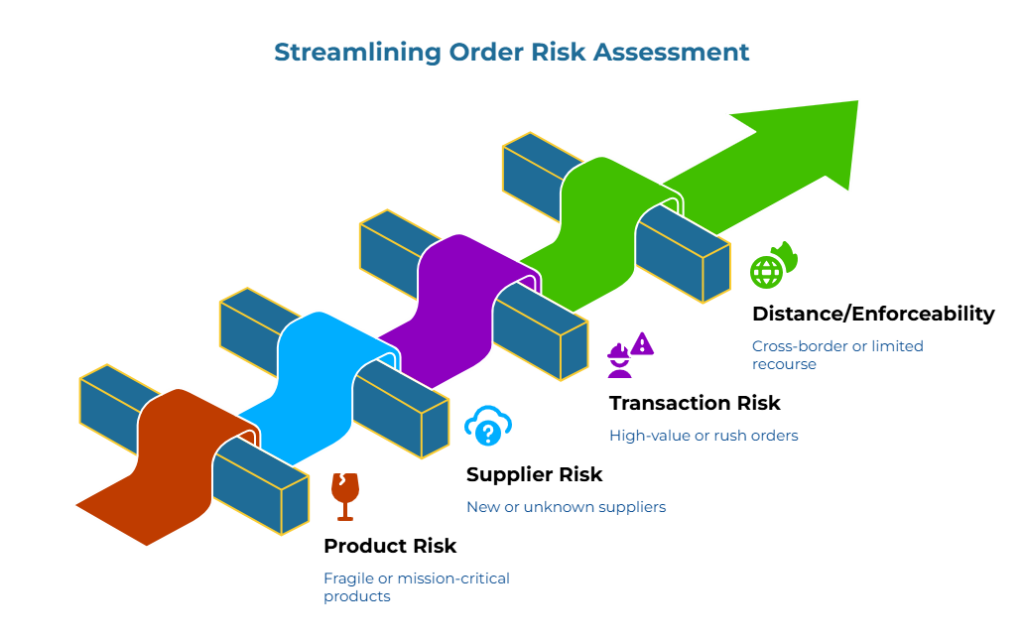 “Streamlining Order Risk Assessment.” A stylized conveyor with colored ribbons progressing to a green arrow. Labeled risk triggers along the path: fragile or mission-critical products; new or unknown suppliers; high-value or rush orders; cross-border or limited recourse.