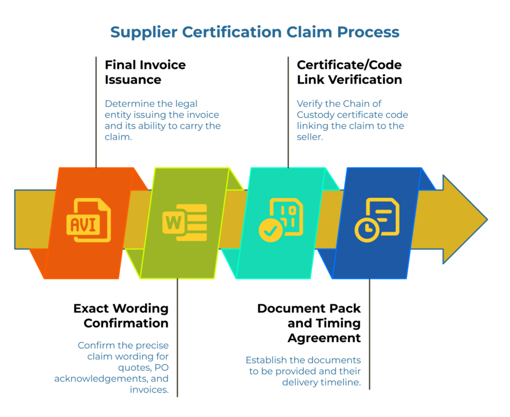 Supplier Certification Claim Process”. A horizontal ribbon with a forward arrow shows four steps: Exact Wording Confirmation for quotes/POs/invoices; Final Invoice Issuance by the correct legal entity; Certificate/Code Link Verification to the seller’s CoC; Document Pack and Timing Agreement.