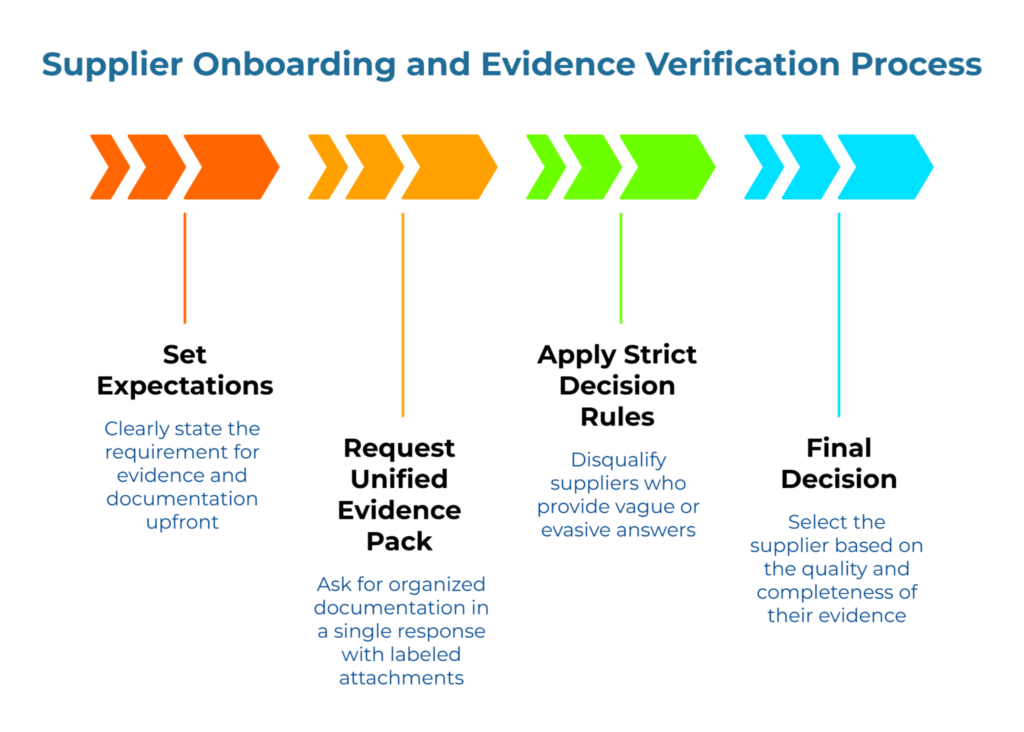 “Supplier Onboarding and Evidence Verification Process.” Four-step arrow timeline: 1) Set Expectations—state proof and documentation requirements; 2) Request Unified Evidence Pack—organized, labeled attachments; 3) Apply Strict Decision Rules—reject vague answers; 4) Final Decision—choose based on evidence.