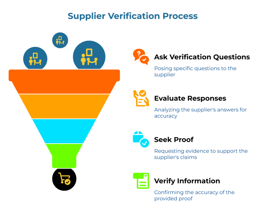 “Supplier Verification Process.” A multicolor funnel narrows to an approved-purchase icon. Four labeled steps at right: 1) Ask verification questions to the supplier; 2) Evaluate responses for accuracy; 3) Seek proof/evidence; 4) Verify the information provided.