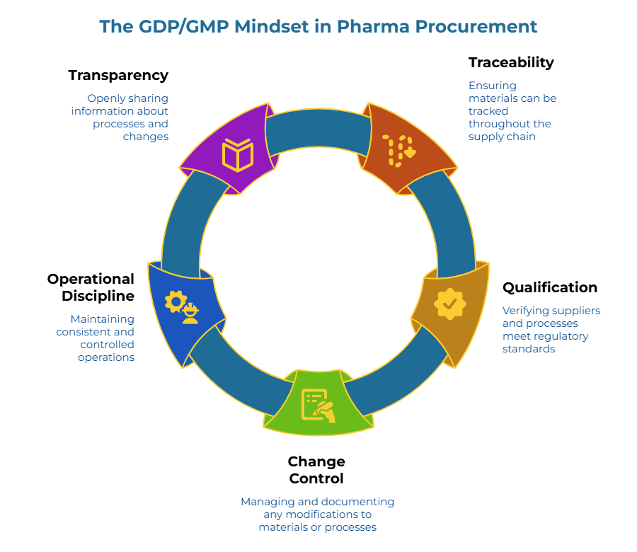 “The GDP/GMP Mindset in Pharma Procurement.” A circular loop with six segments illustrates continuous compliance: open process/change communication; end-to-end material traceability; supplier/process verification to standards; managing/documenting modifications; controlled operations.