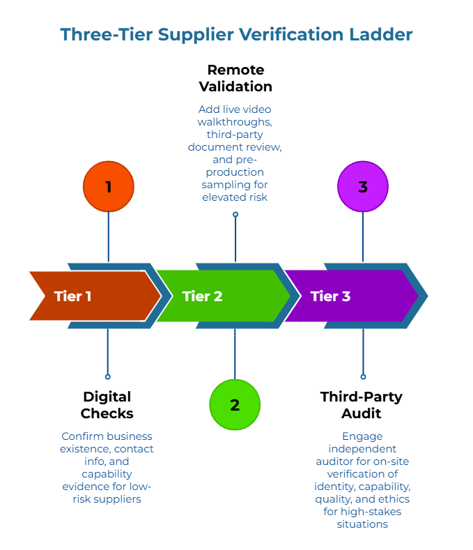 “Three-Tier Supplier Verification Ladder.” Tier 1: confirm business existence, contacts, basic capability. Tier 2: add live walkthroughs, third-party doc review, pre-production sampling. Tier 3: independent on-site audit of identity, capability, quality, ethics.