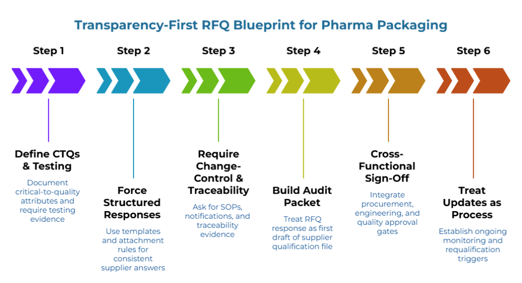 “Transparency-First RFQ Blueprint for Pharma Packaging.” A horizontal arrow sequence shows six steps: document CTQ attributes with test evidence; use templates/attachment rules; request SOPs, notifications, traceability; treat RFQ as first supplier-qualification draft; integrate procurement/engineering/quality gates; establish ongoing monitoring and requalification triggers.