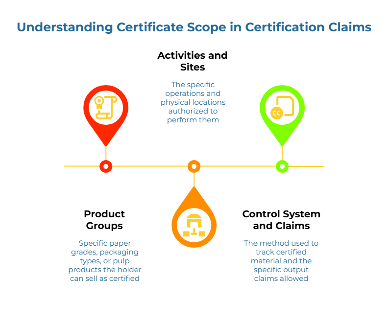 “Understanding Certificate Scope in Certification Claims.” Three map-pin markers on a timeline: (1) Products covered—specific paper grades, packaging types, or pulp a holder may sell as certified; (2) Authorized operations and locations; (3) CoC method and allowed output claims.