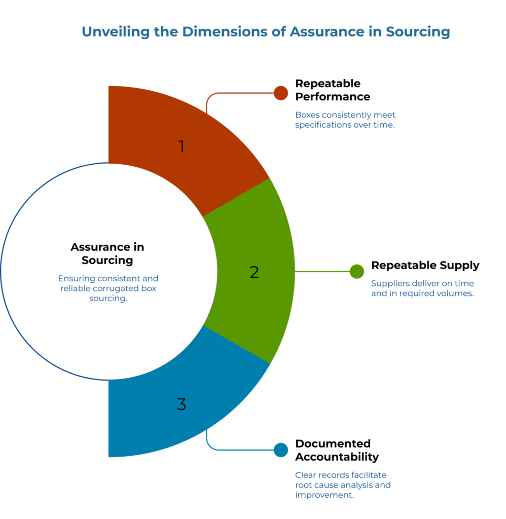 “Unveiling the Dimensions of Assurance in Sourcing.” A three-segment donut explains assurance in corrugated box sourcing: 1) Repeatable Performance—boxes consistently meet specifications; 2) Repeatable Supply—on-time, in-volume deliveries; 3) Documented Accountability—records enable root-cause fixes.