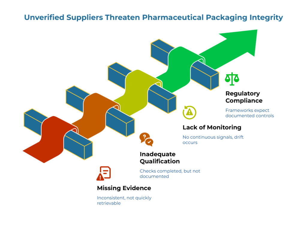 “Unverified Suppliers Threaten Pharmaceutical Packaging Integrity.” A ribbon threading through blue blocks shifts from red to orange to lime to green, ending in an upward arrow. Callouts: inconsistent, not quickly retrievable; checks done but undocumented; no continuous signals—drift; frameworks expect documented controls.