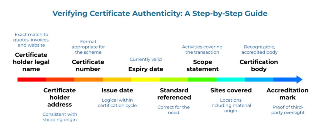 “Verifying Certificate Authenticity: A Step-by-Step Guide.” A left-to-right rainbow timeline lists checks: certificate holder legal name and address; certificate number; issue and expiry dates; standard referenced; scope statement; sites covered; certification body; accreditation mark.