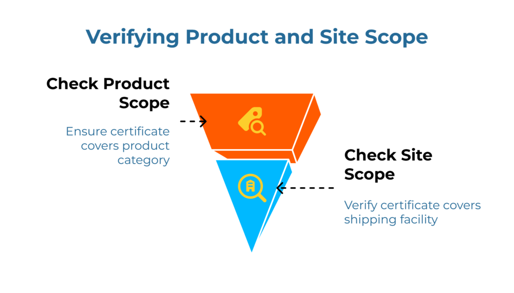 “Verifying Product and Site Scope.” A two-part funnel shows due-diligence steps: 1) Check Product Scope—confirm the certificate explicitly covers the relevant product category. 2) Check Site Scope—verify the certificate lists the shipping/manufacturing facility.