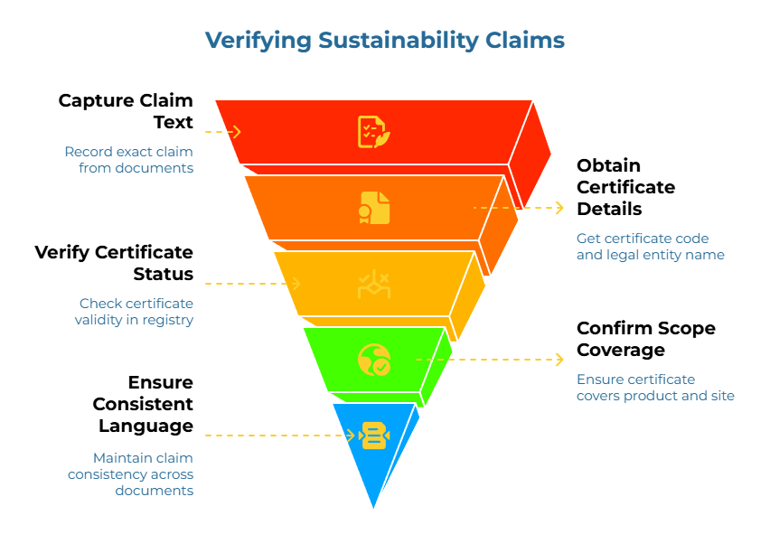 “Verifying Sustainability Claims.” Steps: 1) Record the exact claim from documents. 2) Capture certificate code and legal entity. 3) Check certificate validity in the registry. 4) Ensure the certificate covers the product and site. 5) Maintain claim consistency.