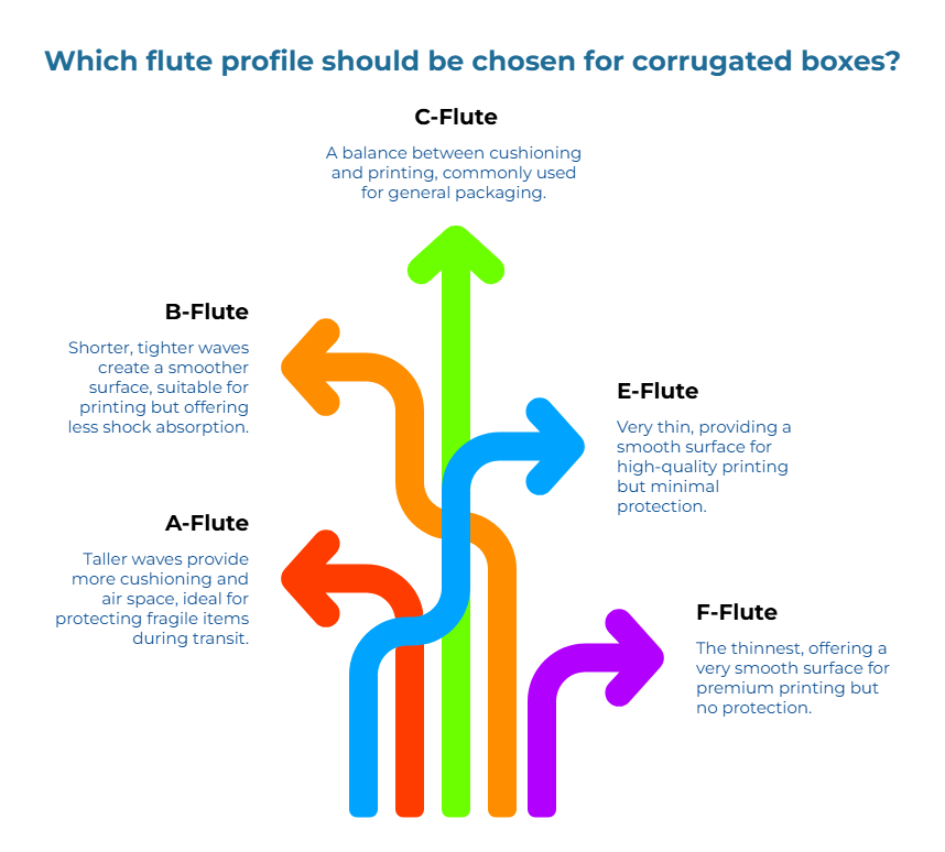 Infographic explaining which corrugated flute profile to choose. Colored arrows show trade-offs: taller waves give more cushioning and air space for fragile items; medium flute balances cushioning and print for general use; shorter/tight waves print smoother; very thin and thinnest flutes suit premium print with minimal/no protection.