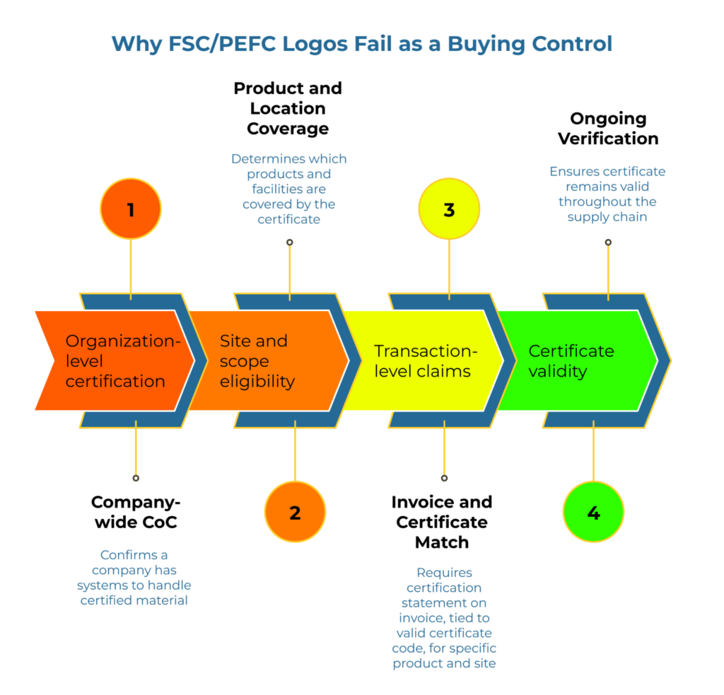 “Why FSC/PEFC Logos Fail as a Buying Control.” Arrow workflow with four checks: 1) Organization-level certification—company-wide CoC. 2) Site & scope eligibility—product and location coverage. 3) Transaction-level claims—invoice and certificate must match. 4) Certificate validity—ongoing verification.