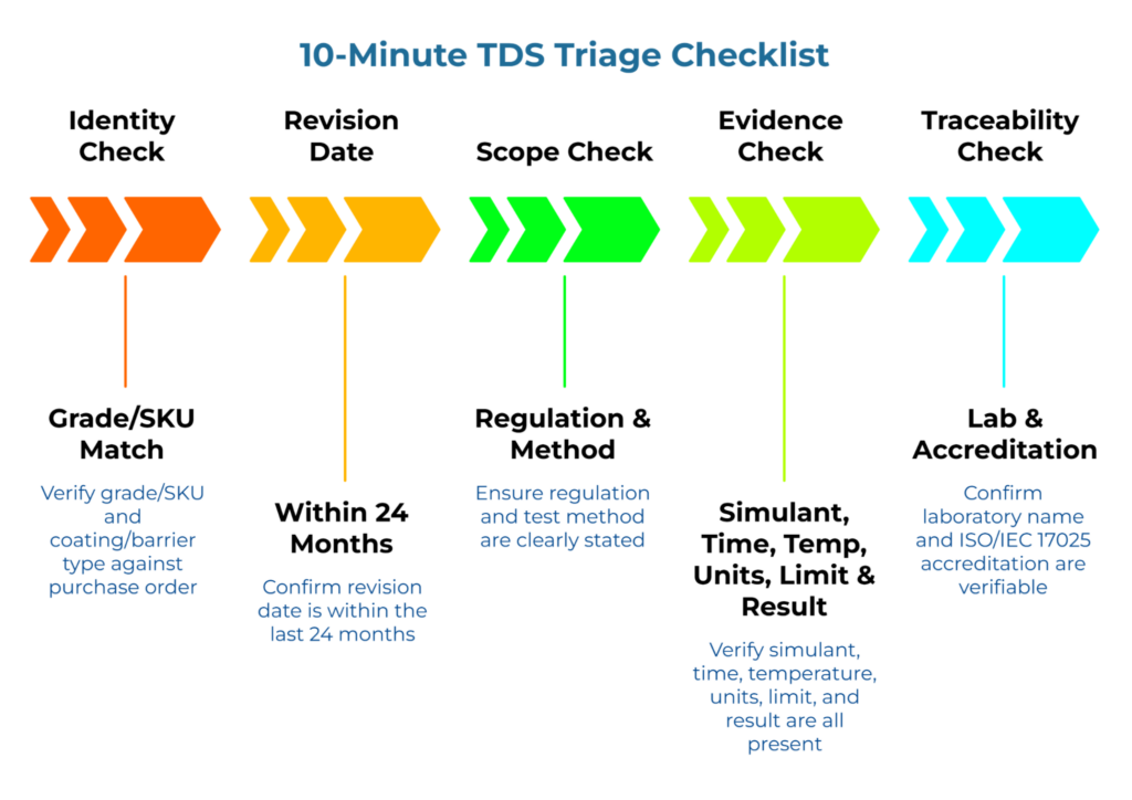 “10-Minute TDS Triage Checklist.” Five arrow steps: Identity check—grade/SKU and coating/barrier match PO; Revision date—within 24 months; Scope check—regulation and test method stated; Evidence check—simulant, time, temperature, units, limit and result present; Traceability—lab name and ISO/IEC 17025 accreditation verified.