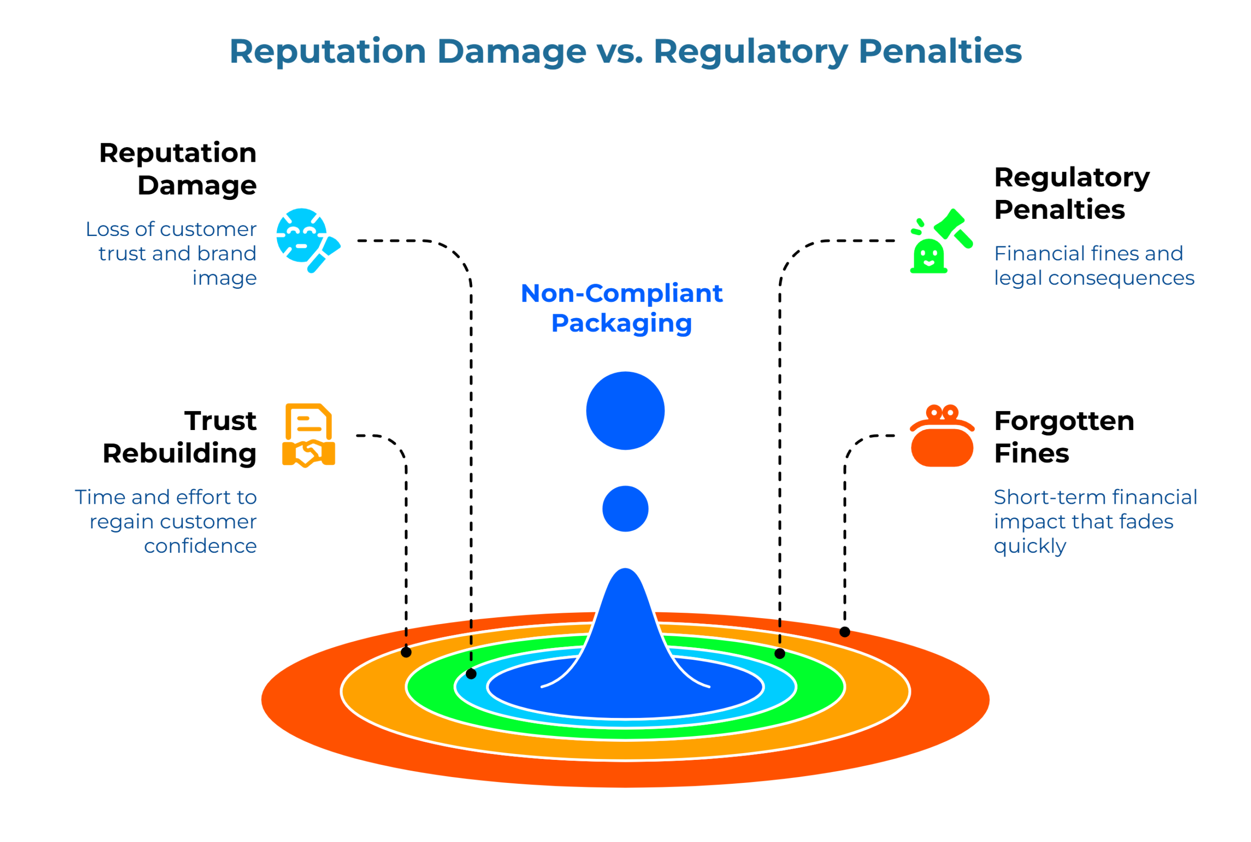 “Reputation Damage vs. Regulatory Penalties.” A droplet hits water, creating broad ripples to depict lasting reputation harm: loss of customer trust and brand image and long effort to regain confidence. Right side lists regulatory penalties—fines and legal consequences with short-term impact.