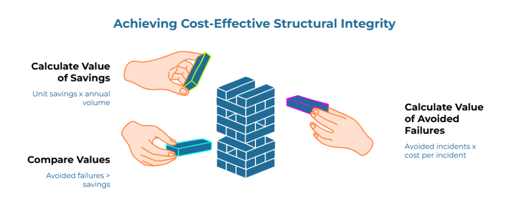 ‘Achieving Cost-Effective Structural Integrity’ showing three hands placing colored blocks into a stacked brick tower, symbolizing balancing packaging strength and savings. Side notes highlight ‘Unit savings × annual volume,’ ‘Avoided failures > savings,’ and ‘Avoided incidents × cost per incident.