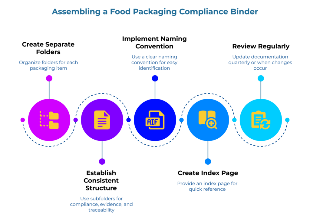 “Assembling a Food Packaging Compliance Binder.” Timeline lists five steps: 1) Create folders per packaging item; 2) Establish structure with subfolders for compliance, evidence, traceability; 3) Implement naming rules; 4) Create index page; 5) Review often, update quarterly as needed.