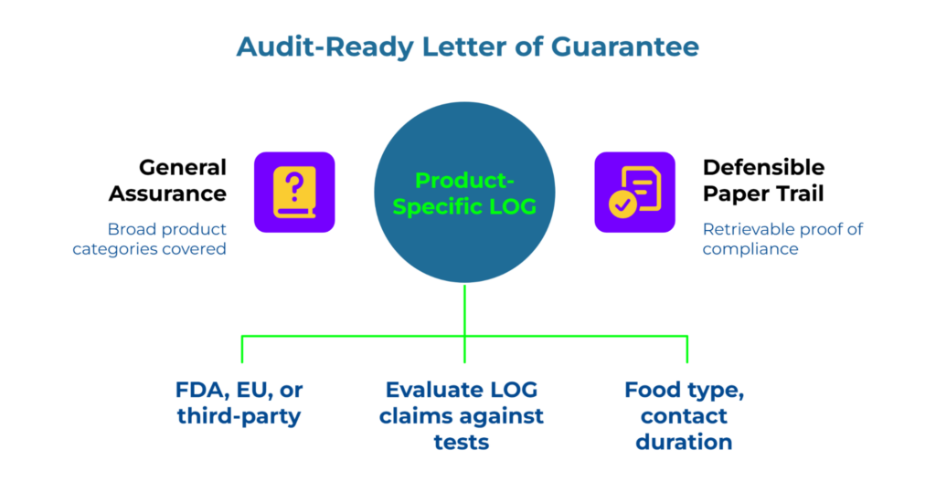 “Audit-Ready Letter of Guarantee.” A central circle labeled “Product-Specific LOG” links to two side blocks: “General Assurance – broad product categories covered” and “Defensible Paper Trail – retrievable proof of compliance,” plus notes on FDA/EU tests, food type, and contact duration.