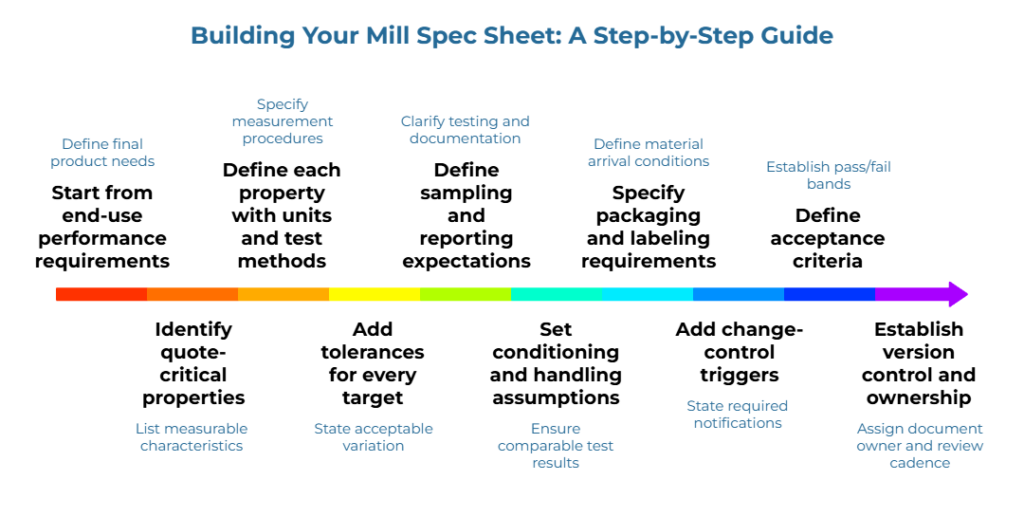 “Building Your Mill Spec Sheet.” Arrow shows five steps: define needs; set measurement methods; clarify tests & docs; set arrival conditions; set pass/fail bands. Notes: list measurable traits; set variation; ensure comparable results; state notifications; name owner and review cadence.