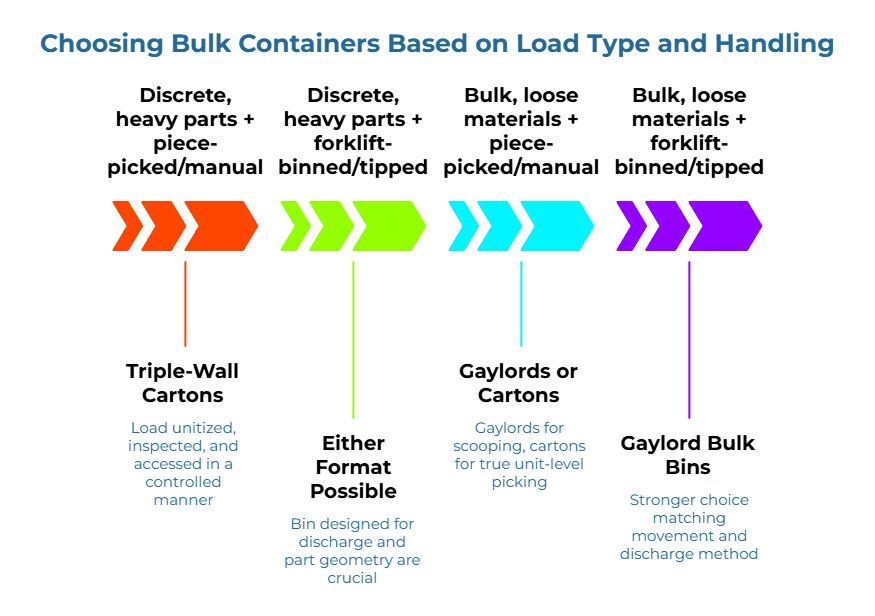 “Choosing Bulk Containers Based on Load Type and Handling.” Four chevron stages with notes: 1) unitized loads—inspect and access in a controlled way; 2) bins designed for discharge and part geometry; 3) Gaylords for scooping, cartons for unit-level picking; 4) choose strongest match for movement/discharge.
