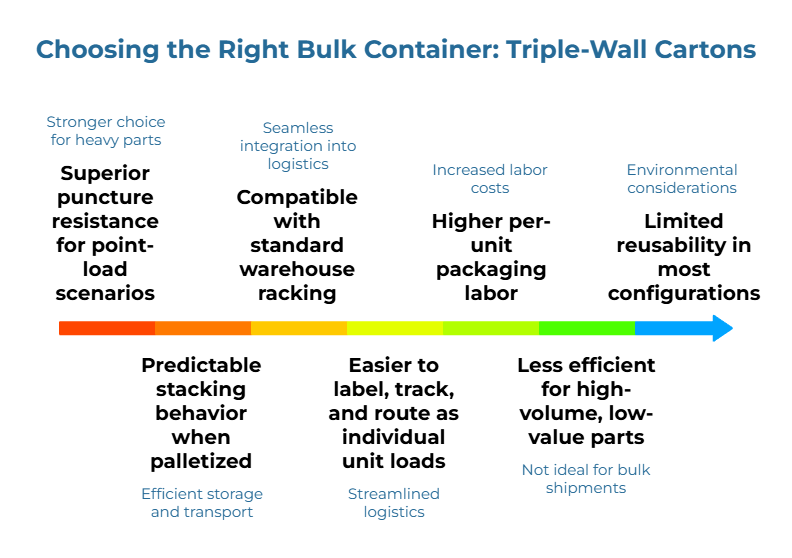“Choosing the Right Bulk Container: Triple-Wall Cartons.” A horizontal gradient arrow summarizes trade-offs: stronger for heavy parts; seamless logistics integration; higher labor costs; environmental considerations. Notes: efficient storage/transport, streamlined logistics, not ideal for bulk shipments.