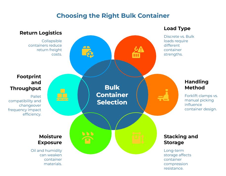 “Choosing the Right Bulk Container.” A central hub—“Bulk Container Selection”—is surrounded by seven factors: collapsible containers cut return freight; discrete vs. bulk load strength; forklift clamps vs. manual picking; long-term storage compression; oil/humidity weakening; pallet compatibility and changeover frequency; recycling/logistics handling.