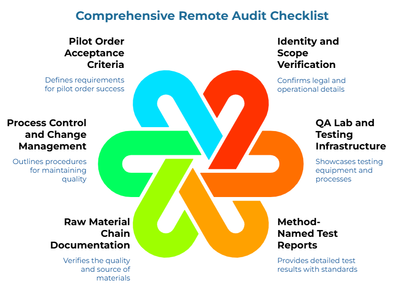 “Comprehensive Remote Audit Checklist.” A six-color interlocking ribbon represents audit areas: define pilot-order success; confirm legal and operational details; showcase testing equipment/processes; provide test results with standards; verify material quality/source; outline quality-maintenance procedures.