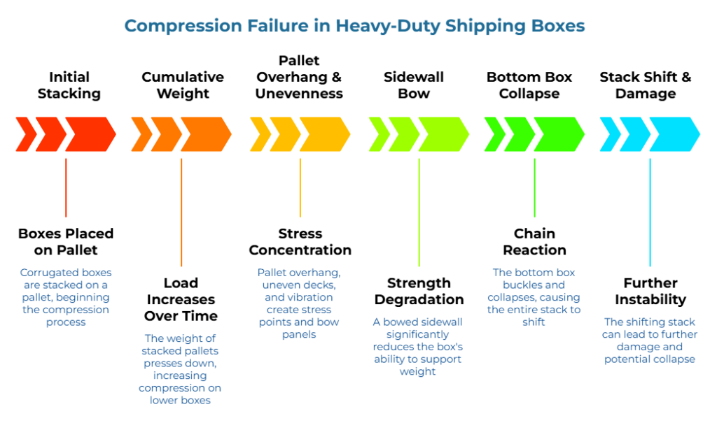 Why Standard Corrugated Boxes Fail: The Physics of Heavy-Duty Shipping